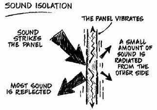 Изоляция звука